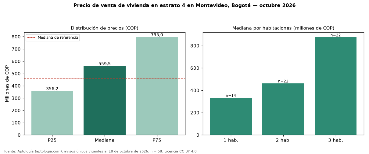 Precio de venta de vivienda en estrato 4 en Montevideo, Bogotá — octubre 2026