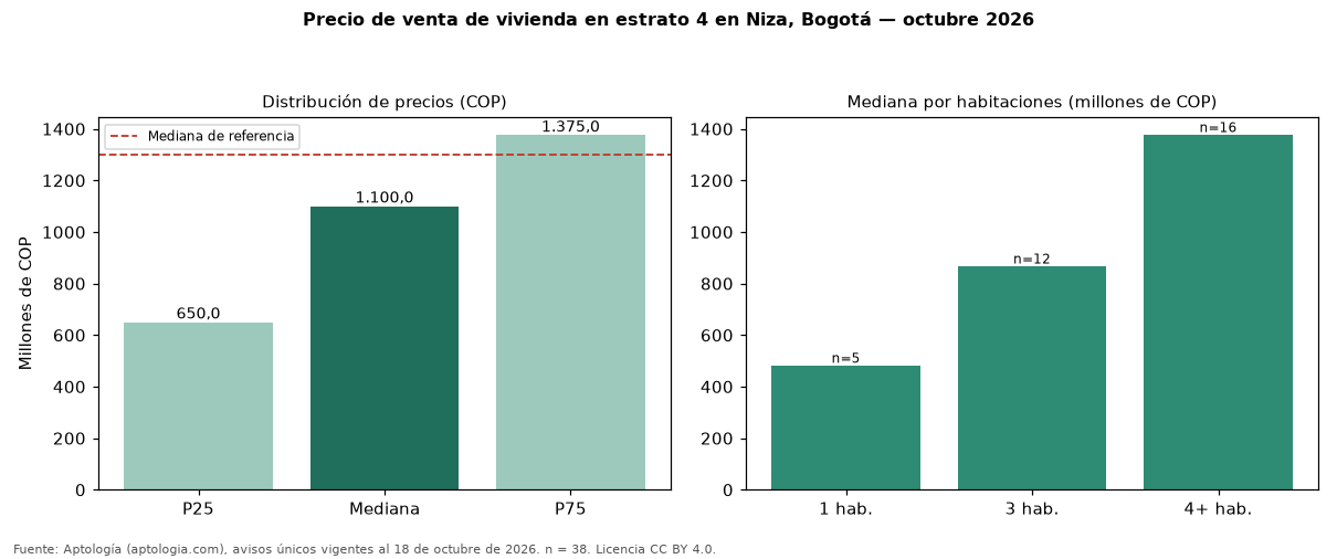 Precio de venta de vivienda en estrato 4 en Niza, Bogotá — octubre 2026