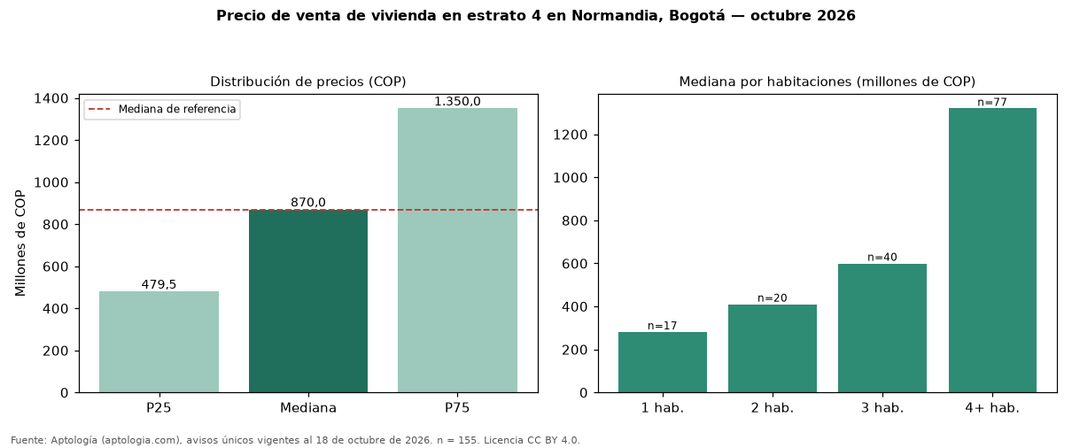 Precio de venta de vivienda en estrato 4 en Normandia, Bogotá — octubre 2026