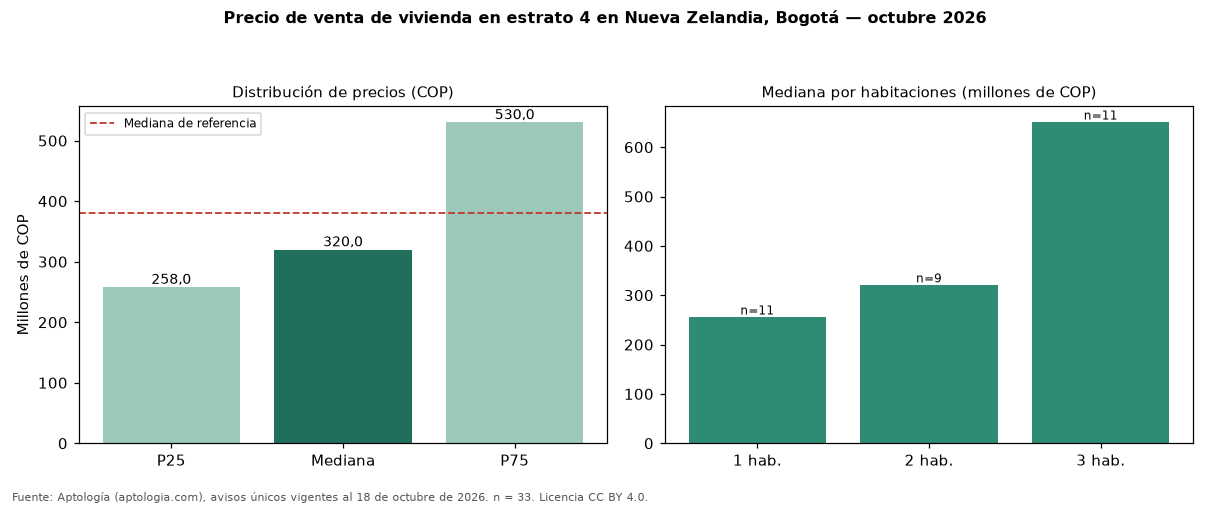 Precio de venta de vivienda en estrato 4 en Nueva Zelandia, Bogotá — octubre 2026