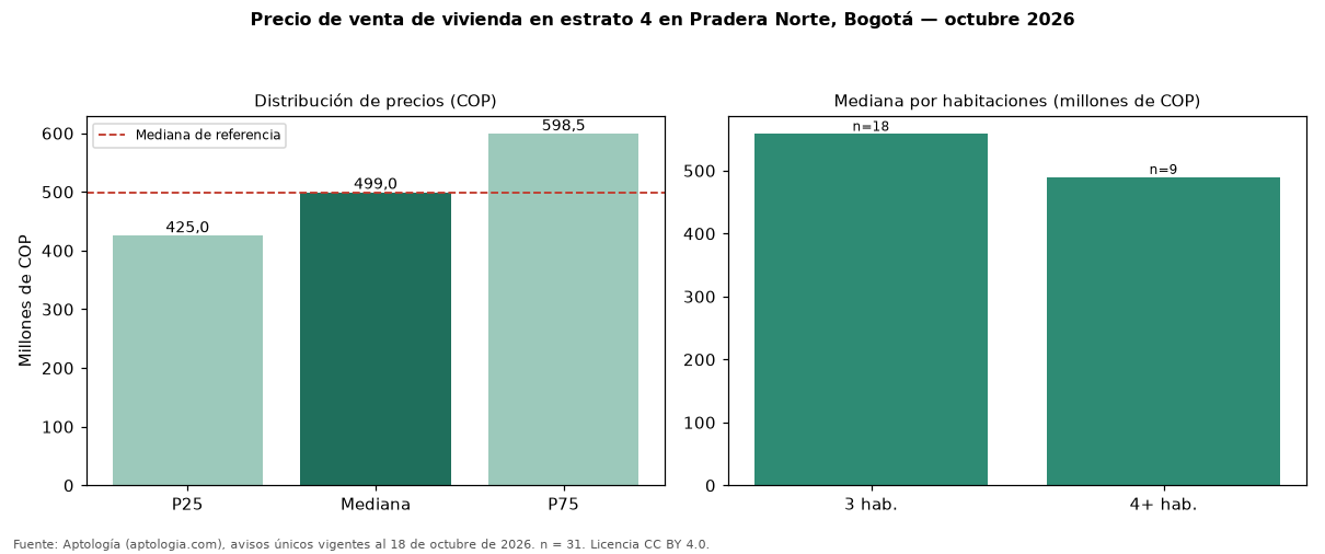 Precio de venta de vivienda en estrato 4 en Pradera Norte, Bogotá — octubre 2026