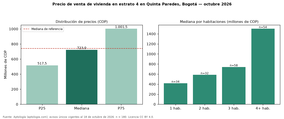 Precio de venta de vivienda en estrato 4 en Quinta Paredes, Bogotá — octubre 2026