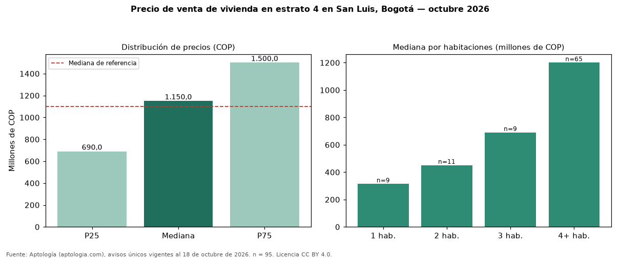 Precio de venta de vivienda en estrato 4 en San Luis, Bogotá — octubre 2026