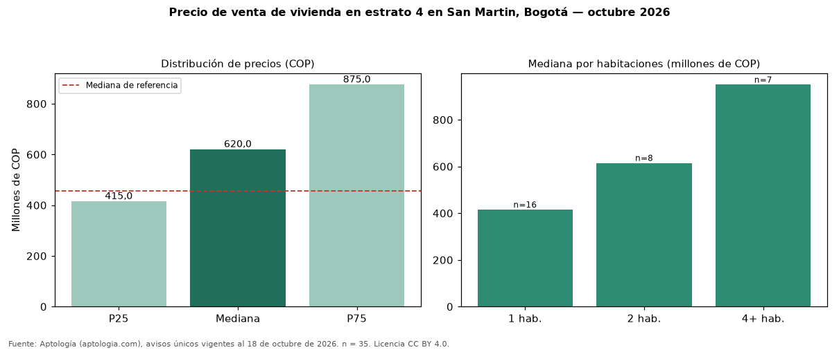 Precio de venta de vivienda en estrato 4 en San Martin, Bogotá — octubre 2026
