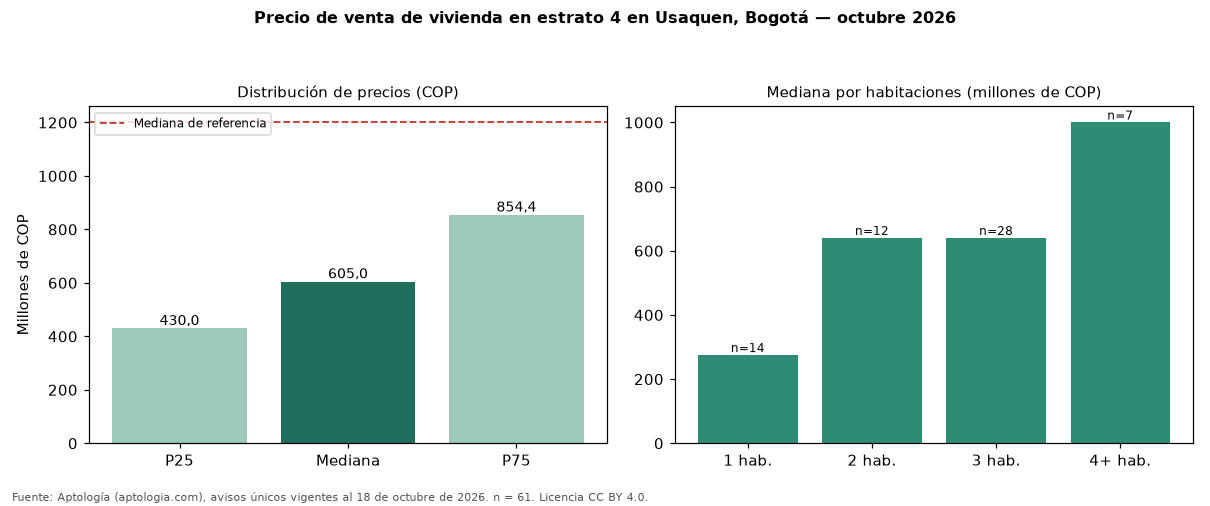 Precio de venta de vivienda en estrato 4 en Usaquen, Bogotá — octubre 2026