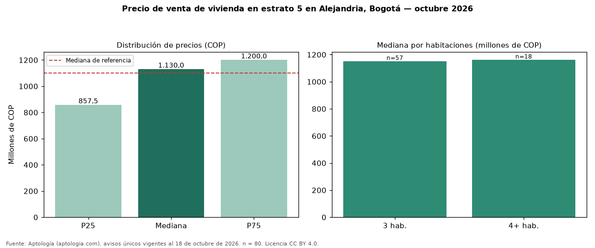 Precio de venta de vivienda en estrato 5 en Alejandria, Bogotá — octubre 2026
