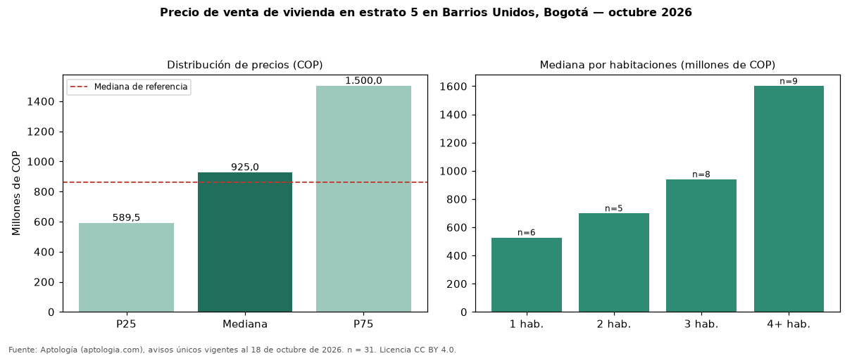 Precio de venta de vivienda en estrato 5 en Barrios Unidos, Bogotá — octubre 2026