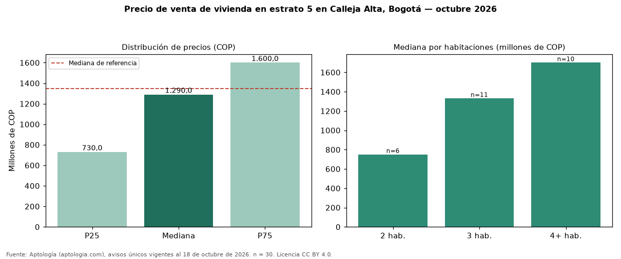 Precio de venta de vivienda en estrato 5 en Calleja Alta, Bogotá — octubre 2026