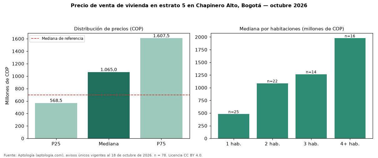 Precio de venta de vivienda en estrato 5 en Chapinero Alto, Bogotá — octubre 2026