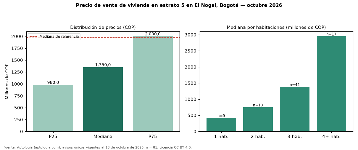 Precio de venta de vivienda en estrato 5 en El Nogal, Bogotá — octubre 2026
