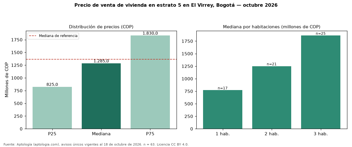 Precio de venta de vivienda en estrato 5 en El Virrey, Bogotá — octubre 2026