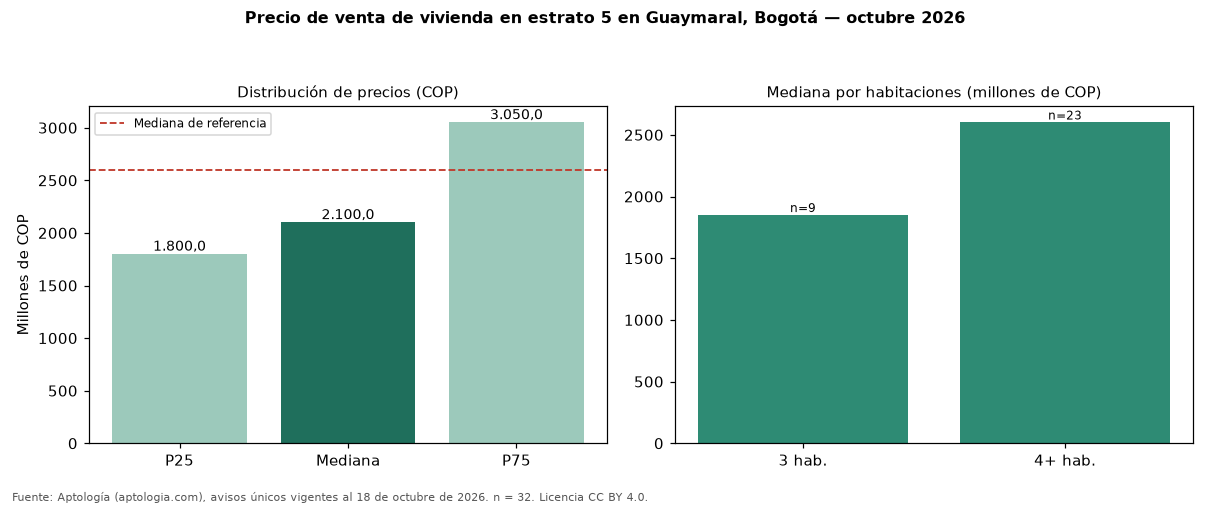 Precio de venta de vivienda en estrato 5 en Guaymaral, Bogotá — octubre 2026