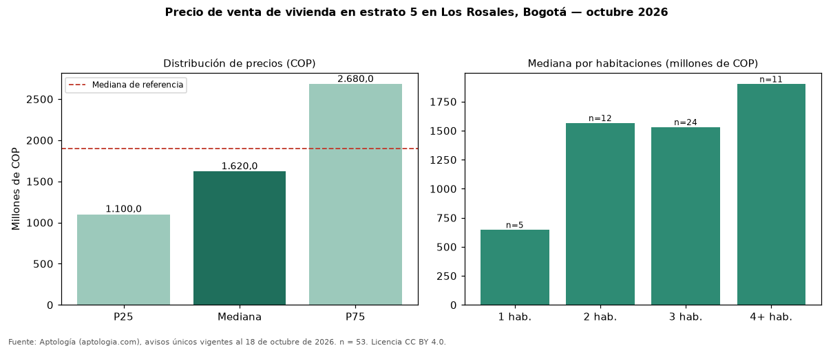 Precio de venta de vivienda en estrato 5 en Los Rosales, Bogotá — octubre 2026