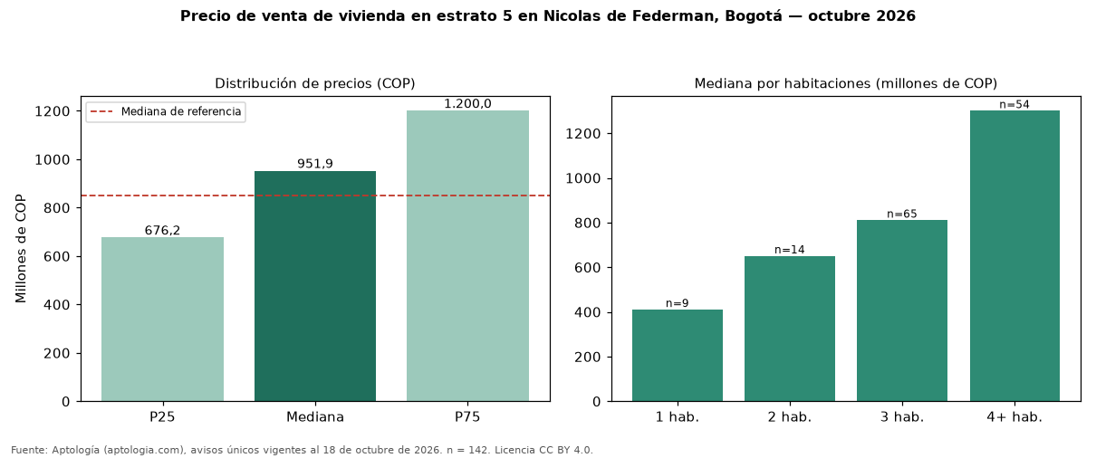 Precio de venta de vivienda en estrato 5 en Nicolas de Federman, Bogotá — octubre 2026