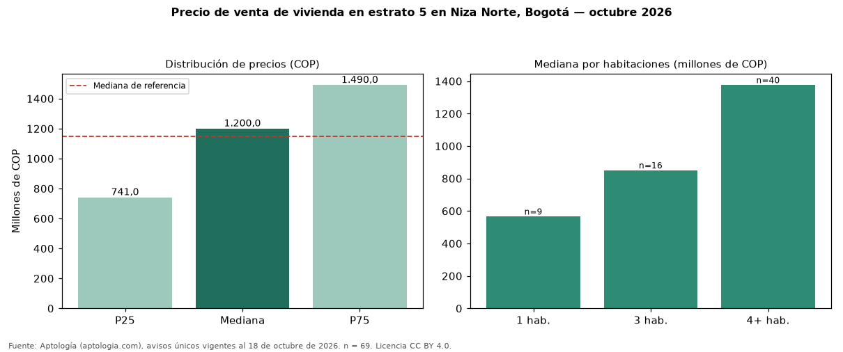 Precio de venta de vivienda en estrato 5 en Niza Norte, Bogotá — octubre 2026