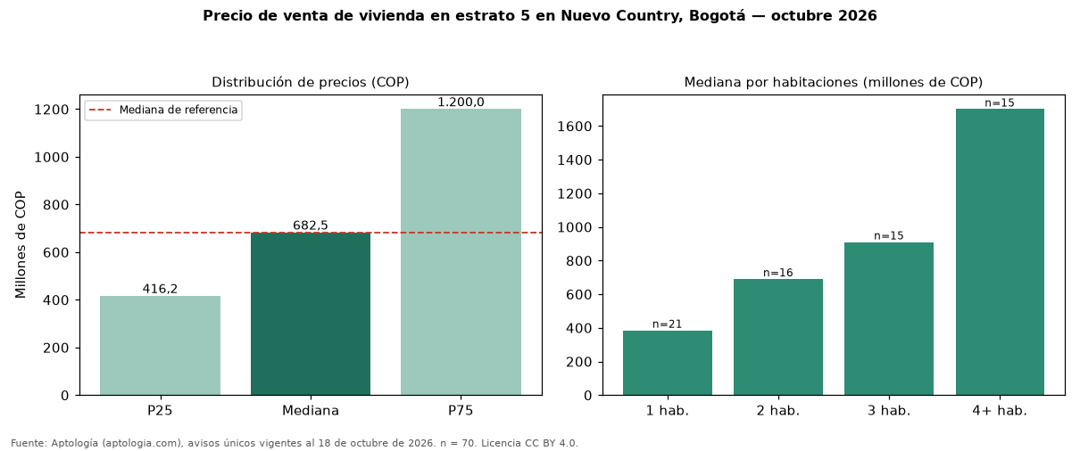 Precio de venta de vivienda en estrato 5 en Nuevo Country, Bogotá — octubre 2026
