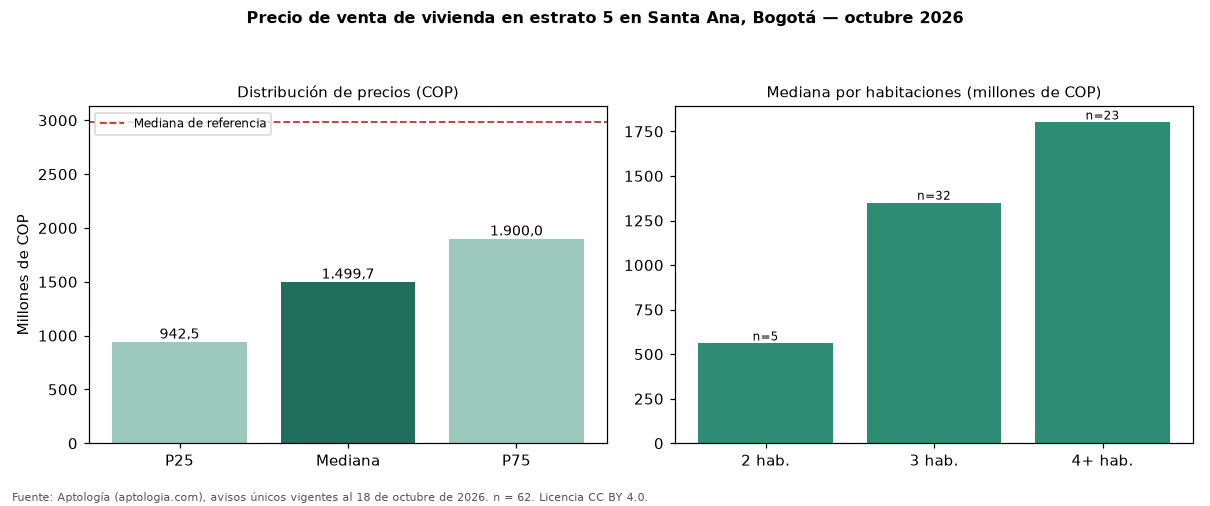 Precio de venta de vivienda en estrato 5 en Santa Ana, Bogotá — octubre 2026