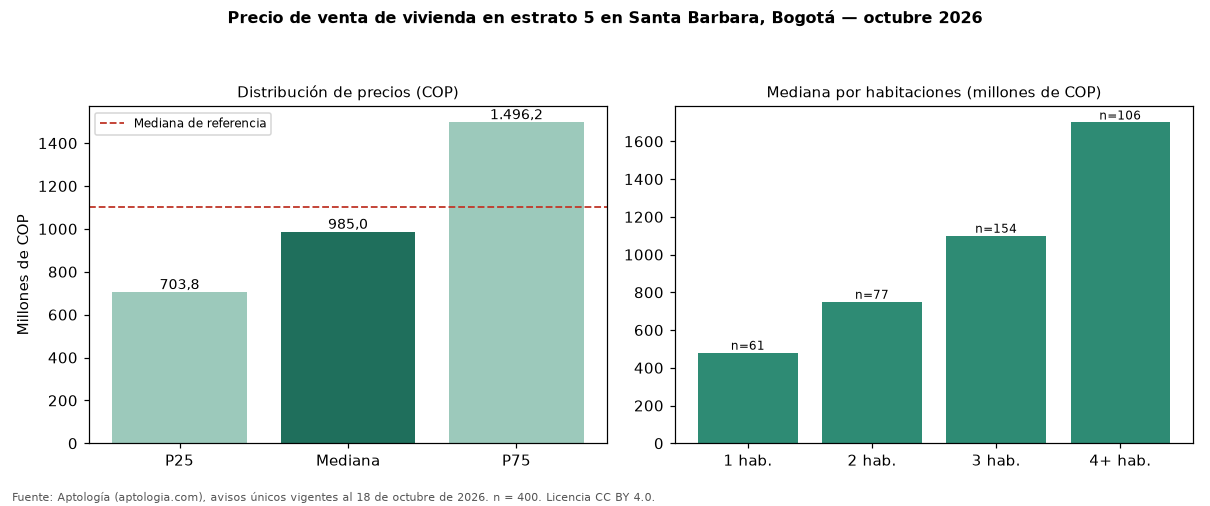 Precio de venta de vivienda en estrato 5 en Santa Barbara, Bogotá — octubre 2026