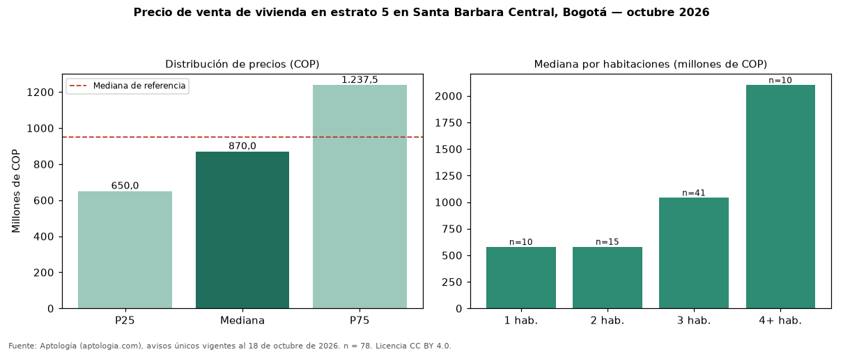 Precio de venta de vivienda en estrato 5 en Santa Barbara Central, Bogotá — octubre 2026