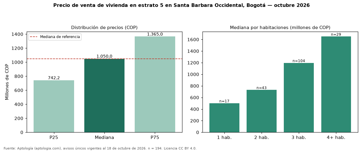 Precio de venta de vivienda en estrato 5 en Santa Barbara Occidental, Bogotá — octubre 2026