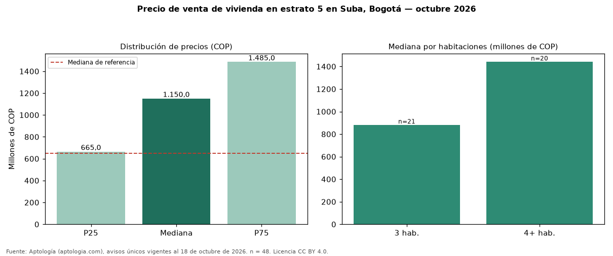 Precio de venta de vivienda en estrato 5 en Suba, Bogotá — octubre 2026