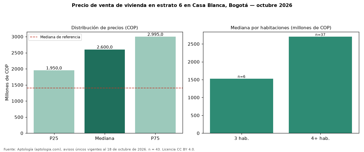 Precio de venta de vivienda en estrato 6 en Casa Blanca, Bogotá — octubre 2026