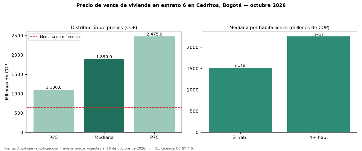Precio de venta de vivienda en estrato 6 en Cedritos, Bogotá — octubre 2026