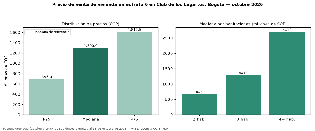 Precio de venta de vivienda en estrato 6 en Club de los Lagartos, Bogotá — octubre 2026