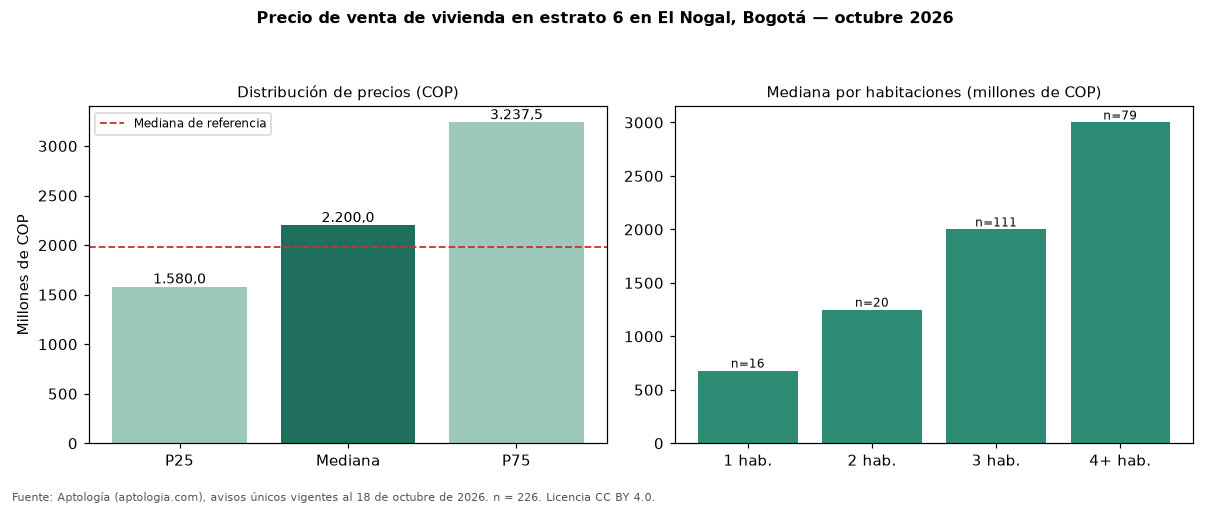Precio de venta de vivienda en estrato 6 en El Nogal, Bogotá — octubre 2026
