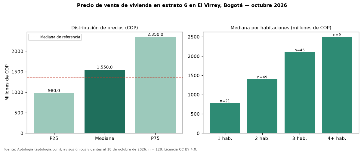 Precio de venta de vivienda en estrato 6 en El Virrey, Bogotá — octubre 2026