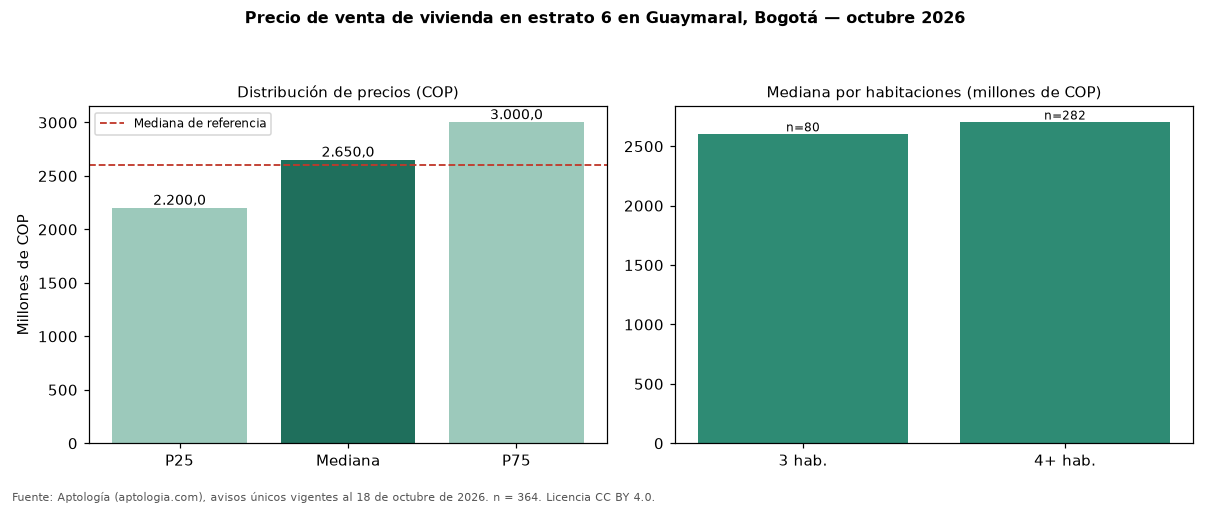 Precio de venta de vivienda en estrato 6 en Guaymaral, Bogotá — octubre 2026