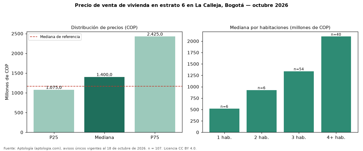 Precio de venta de vivienda en estrato 6 en La Calleja, Bogotá — octubre 2026
