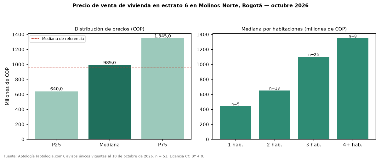 Precio de venta de vivienda en estrato 6 en Molinos Norte, Bogotá — octubre 2026