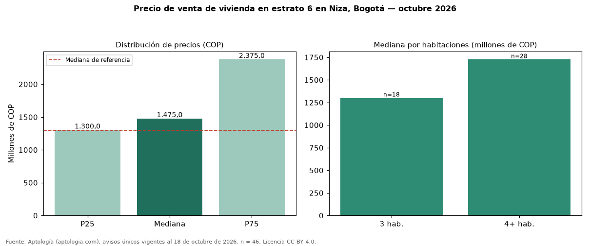 Precio de venta de vivienda en estrato 6 en Niza, Bogotá — octubre 2026