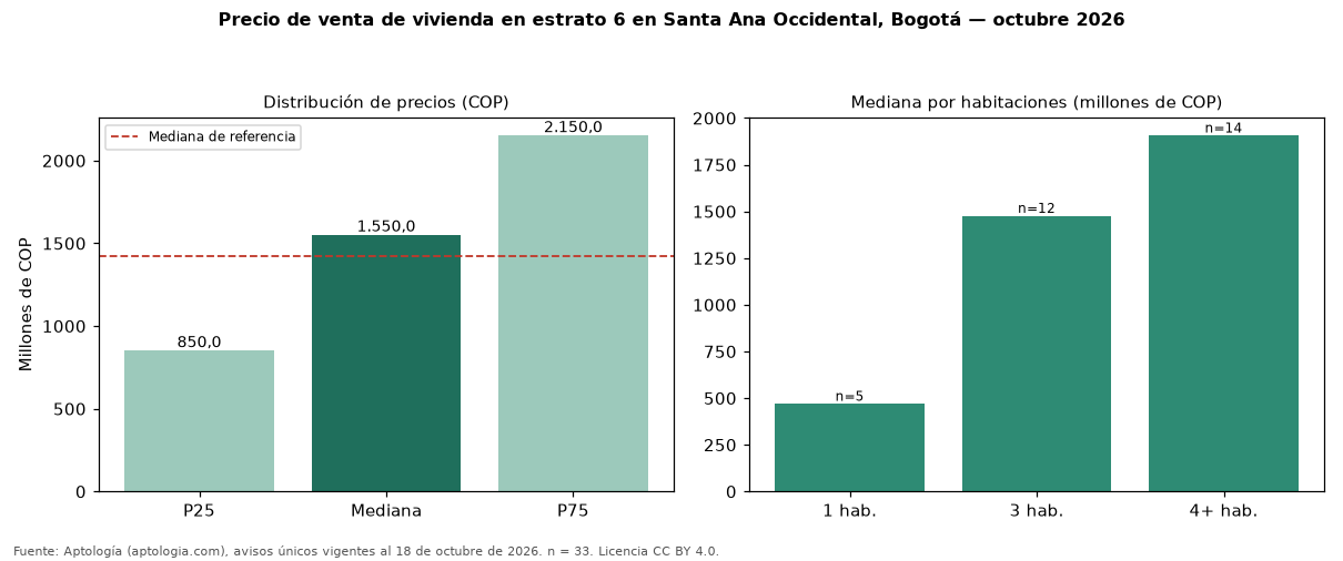 Precio de venta de vivienda en estrato 6 en Santa Ana Occidental, Bogotá — octubre 2026