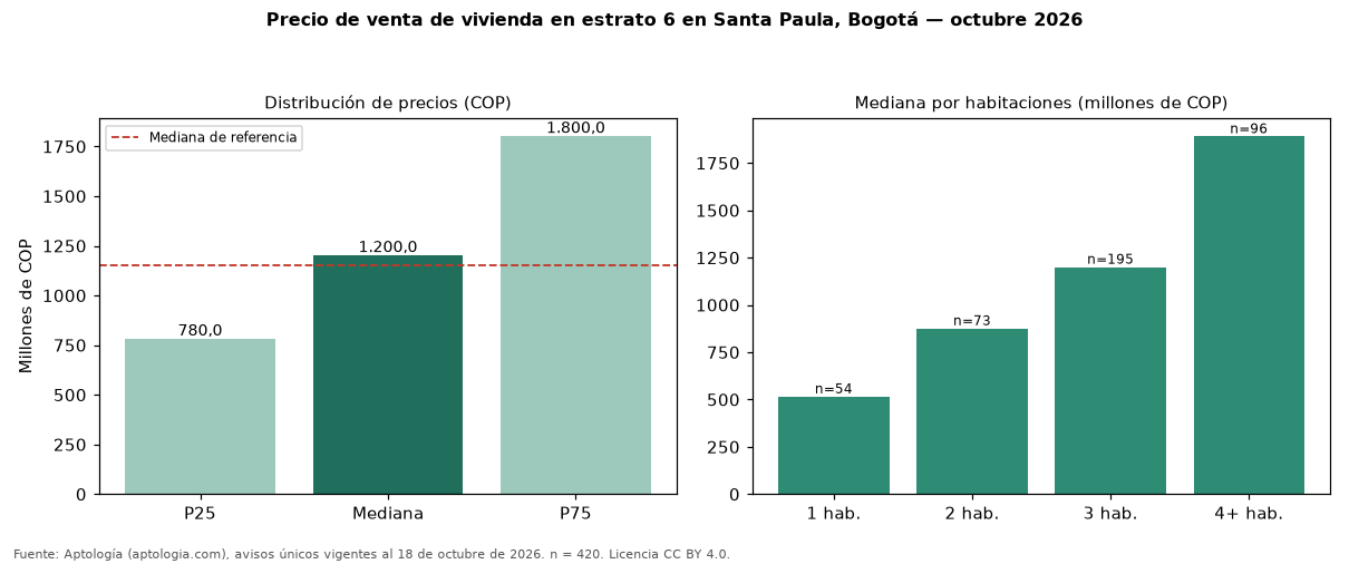 Precio de venta de vivienda en estrato 6 en Santa Paula, Bogotá — octubre 2026