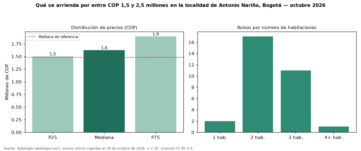 Qué se arrienda por entre COP 1,5 y 2,5 millones en la localidad de Antonio Nariño, Bogotá — octubre 2026