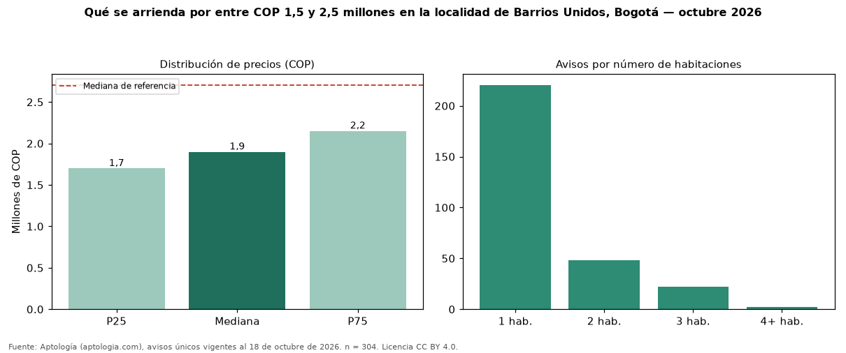 Qué se arrienda por entre COP 1,5 y 2,5 millones en la localidad de Barrios Unidos, Bogotá — octubre 2026