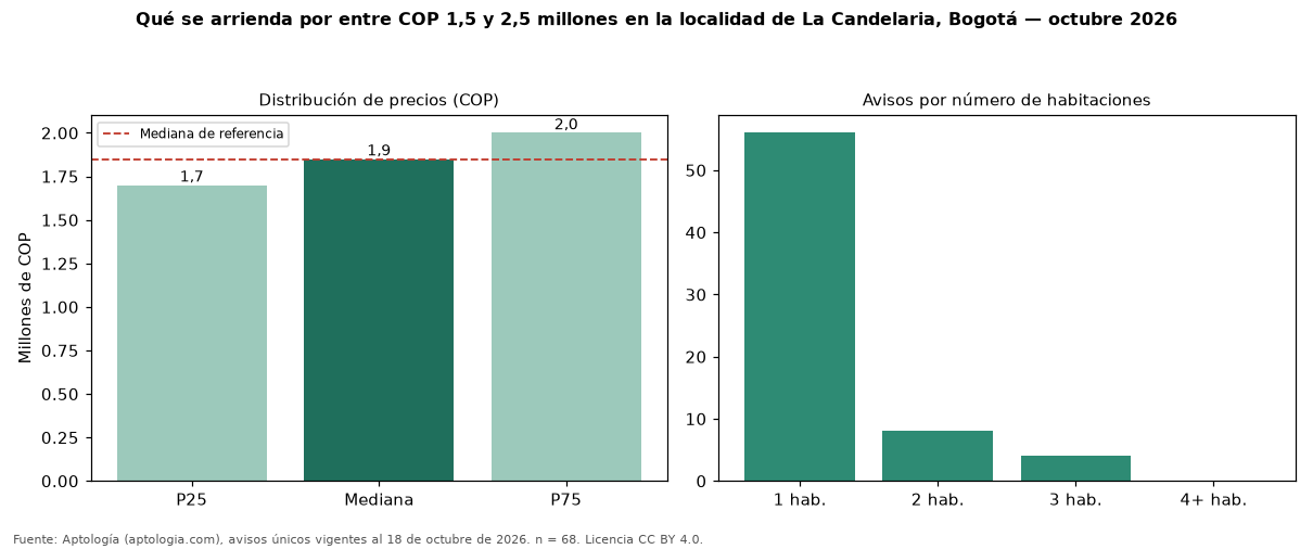 Qué se arrienda por entre COP 1,5 y 2,5 millones en la localidad de La Candelaria, Bogotá — octubre 2026