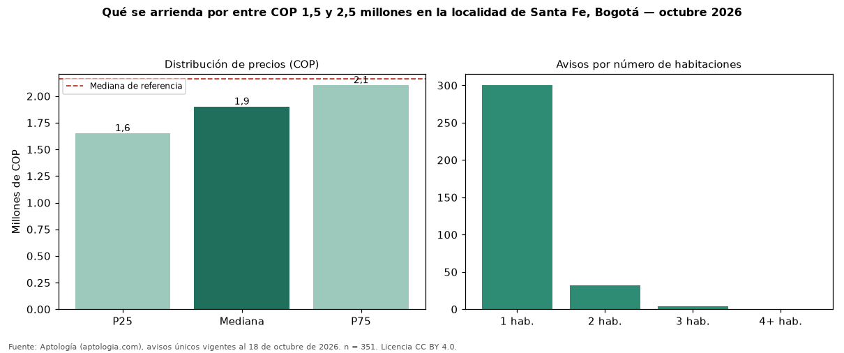 Qué se arrienda por entre COP 1,5 y 2,5 millones en la localidad de Santa Fe, Bogotá — octubre 2026
