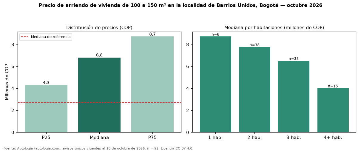 Precio de arriendo de vivienda de 100 a 150 m² en la localidad de Barrios Unidos, Bogotá — octubre 2026