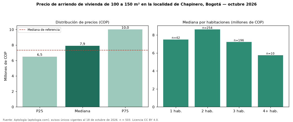 Precio de arriendo de vivienda de 100 a 150 m² en la localidad de Chapinero, Bogotá — octubre 2026