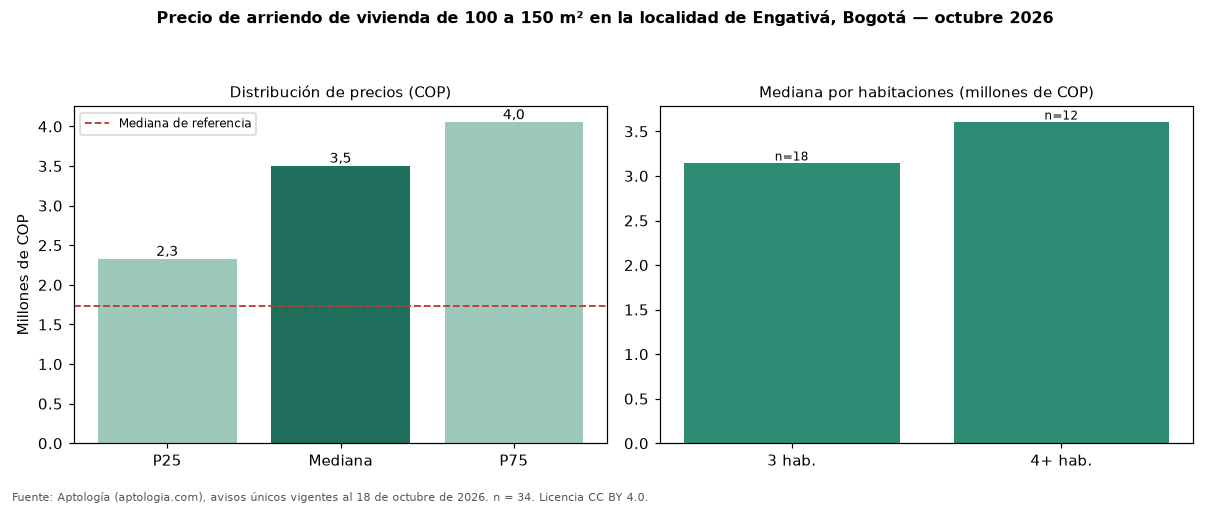 Precio de arriendo de vivienda de 100 a 150 m² en la localidad de Engativá, Bogotá — octubre 2026