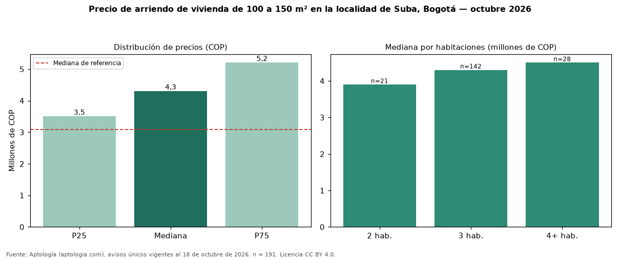 Precio de arriendo de vivienda de 100 a 150 m² en la localidad de Suba, Bogotá — octubre 2026