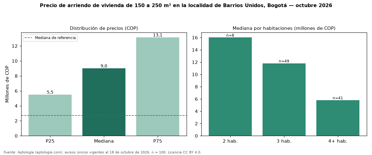 Precio de arriendo de vivienda de 150 a 250 m² en la localidad de Barrios Unidos, Bogotá — octubre 2026