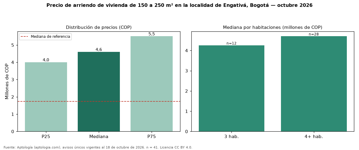 Precio de arriendo de vivienda de 150 a 250 m² en la localidad de Engativá, Bogotá — octubre 2026