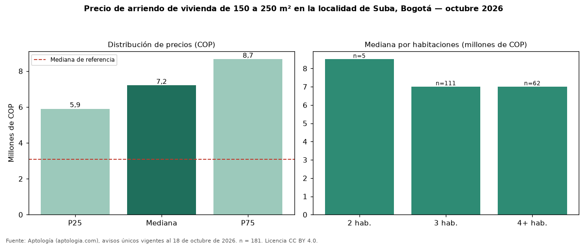 Precio de arriendo de vivienda de 150 a 250 m² en la localidad de Suba, Bogotá — octubre 2026