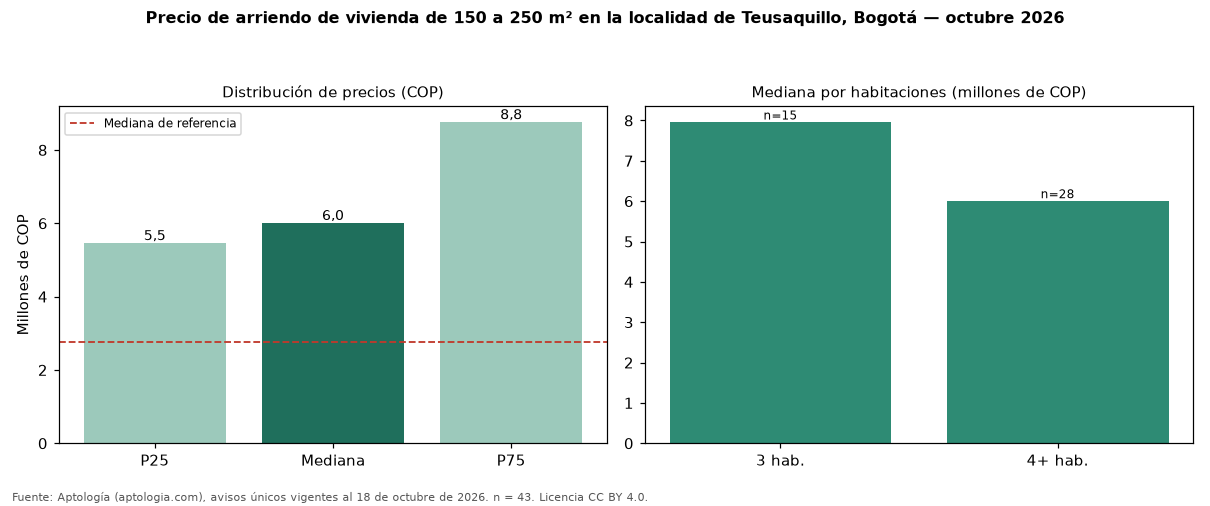 Precio de arriendo de vivienda de 150 a 250 m² en la localidad de Teusaquillo, Bogotá — octubre 2026