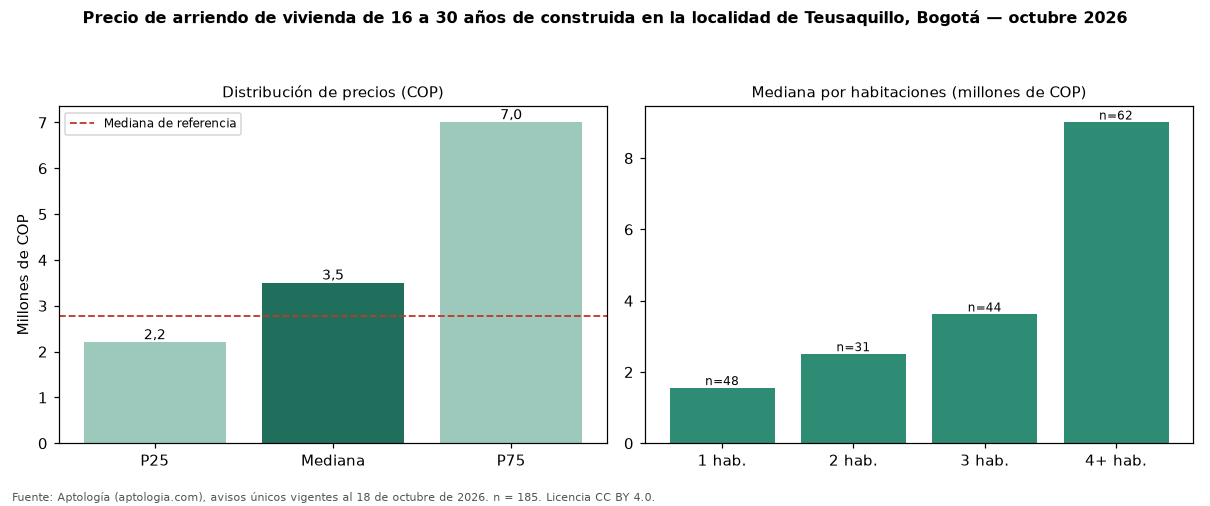 Precio de arriendo de vivienda de 16 a 30 años de construida en la localidad de Teusaquillo, Bogotá — octubre 2026
