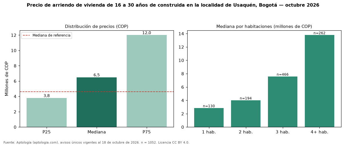 Precio de arriendo de vivienda de 16 a 30 años de construida en la localidad de Usaquén, Bogotá — octubre 2026